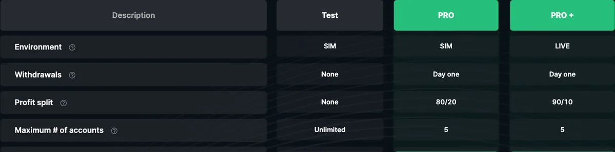Take Profit Trader's own Test vs PRO vs PRO+ comparison table showing environment, withdrawals, profit split and account limits for each state